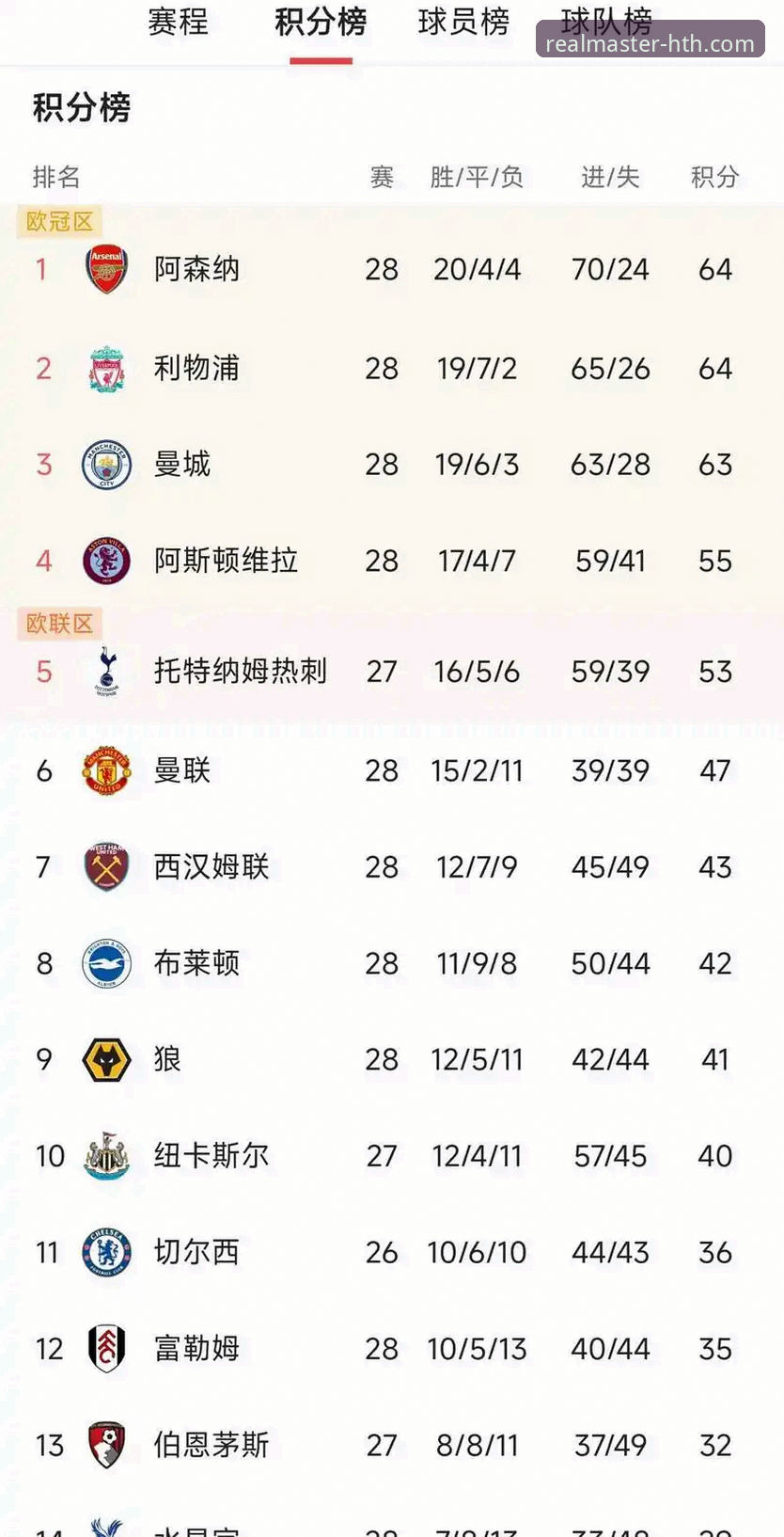 华体会手机版必备 英超历史5月积分榜最新动态:阿森纳领跑,华体会体育用户热议红魔表现